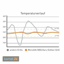 MONOLITH CLASSIC BBQ GURU Keramikgrill PRO-Serie 2.0 Schwarz Mit Gestell Und Seitentischen -Angebote Kamdi24 Store monolith classic bbq guru keramikgrill pro serie 20 schwarz mit gestell und seitentischen m 11
